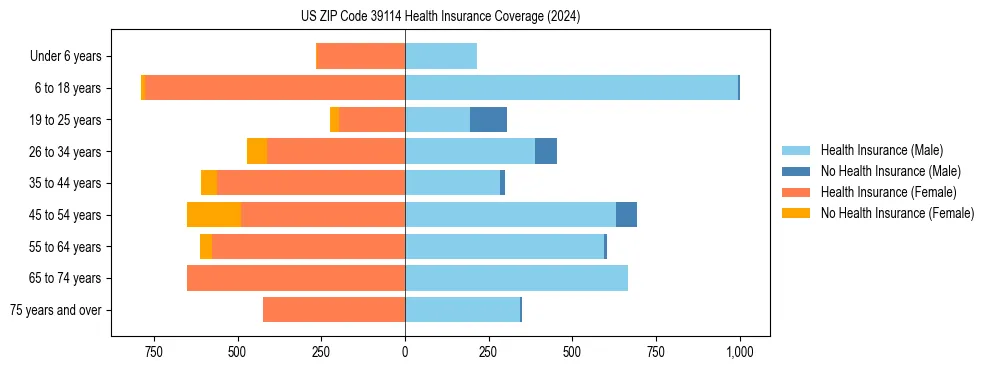 Health insurance pyramid for US ZIP Code 39114