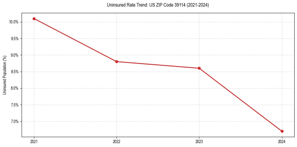Uninsured trend chart for US ZIP Code 39114