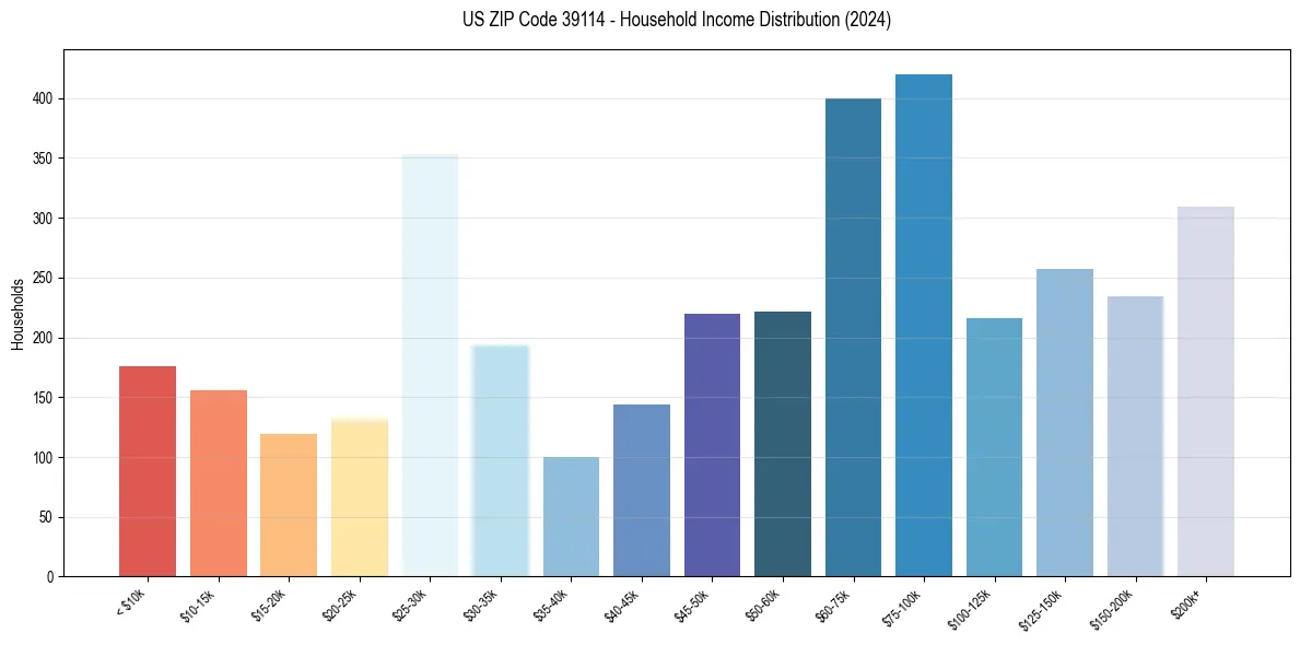 Income Distribution for 
