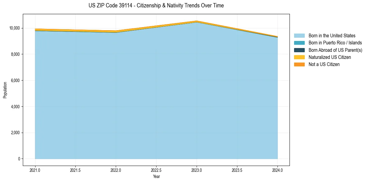 Historical nativity trends for 