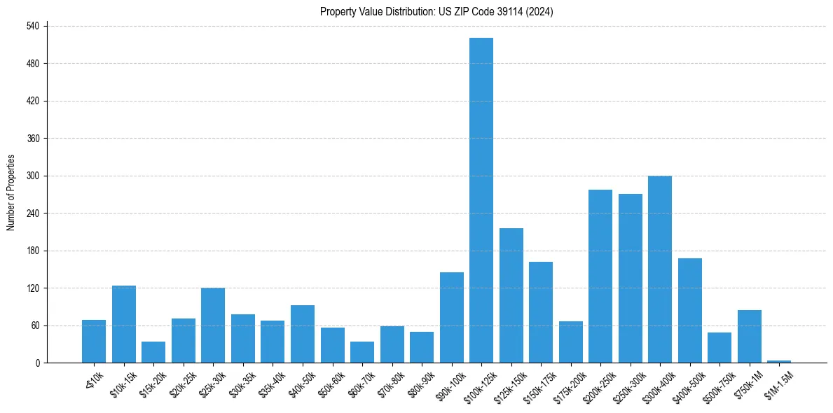 Value Distribution for 