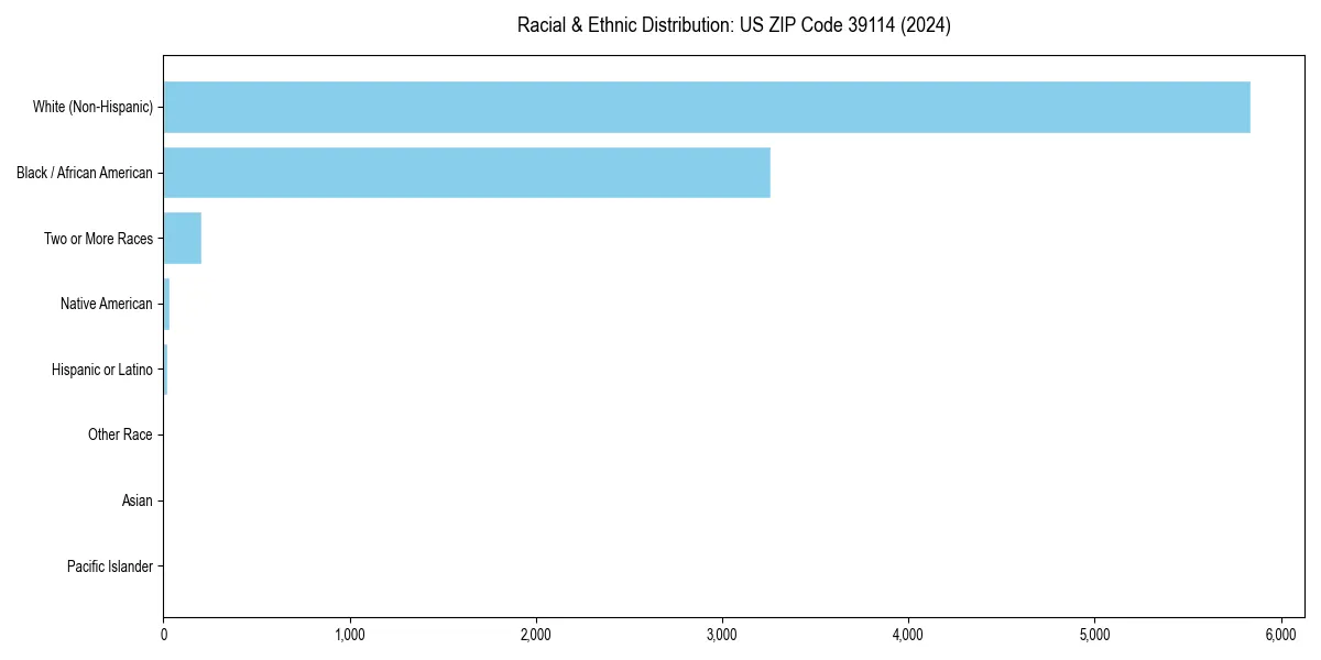 Bar chart showing racial distribution in  for 2024