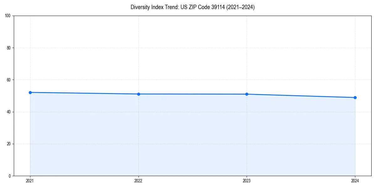 Line chart showing diversity index trends for 