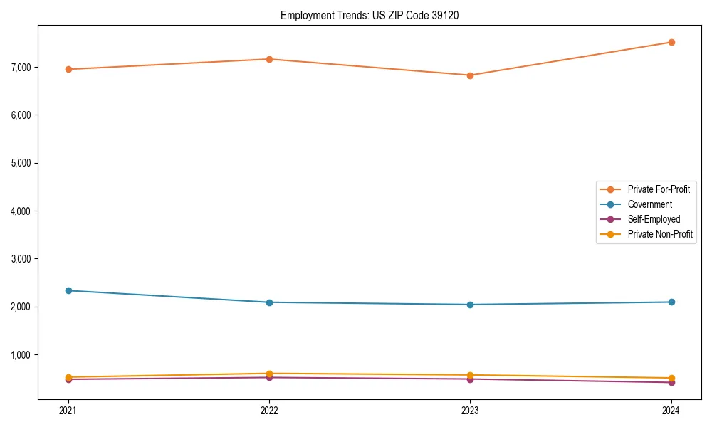 Long-term employment trends in