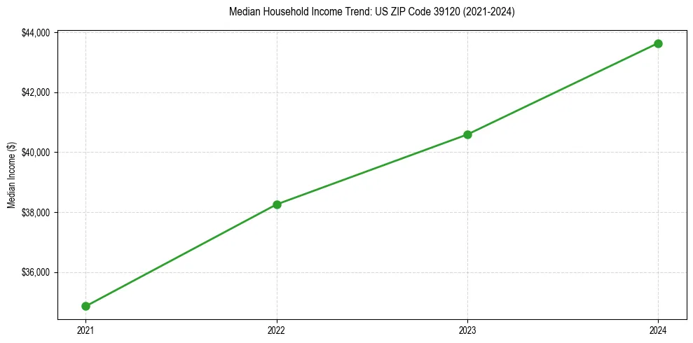 Income trend for 