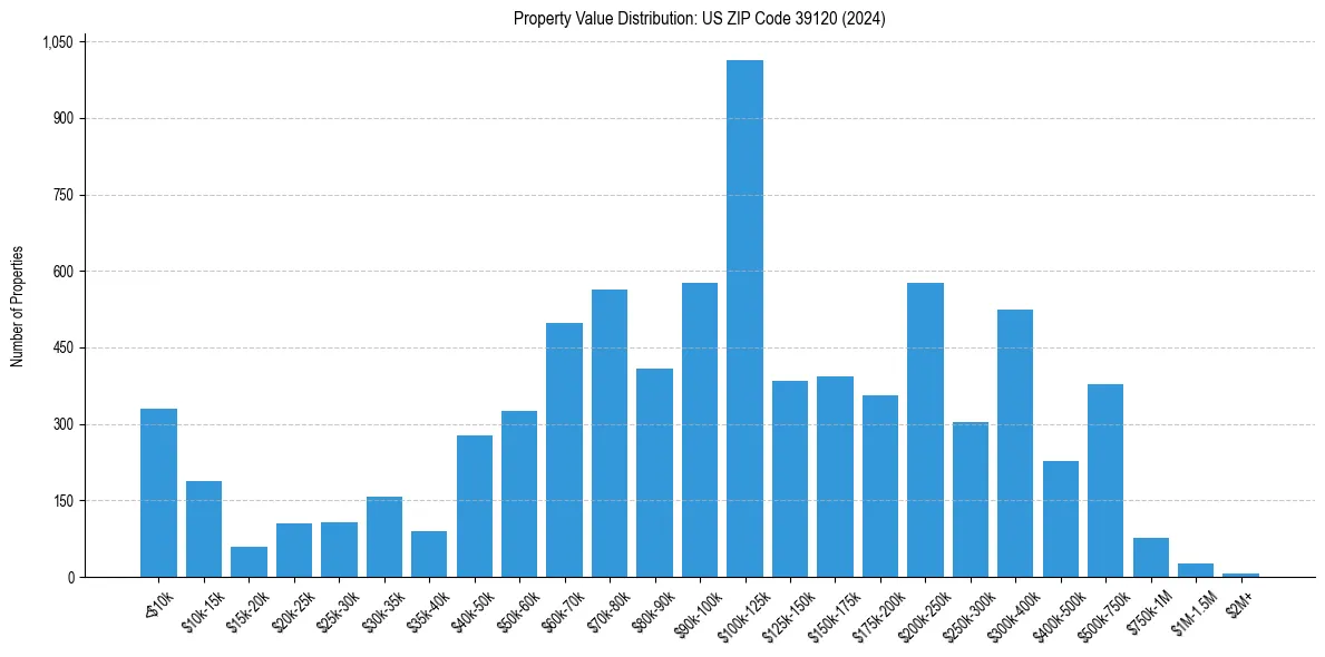 Value Distribution for