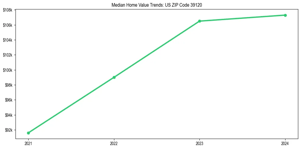 Median property value trends in
