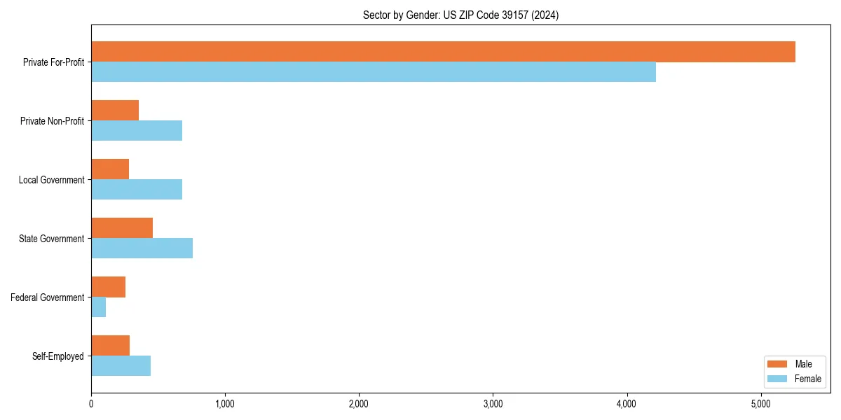 Employment sector breakdown by gender in 