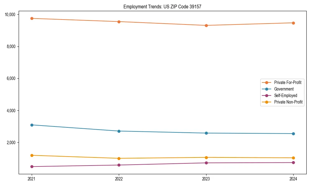 Long-term employment trends in 