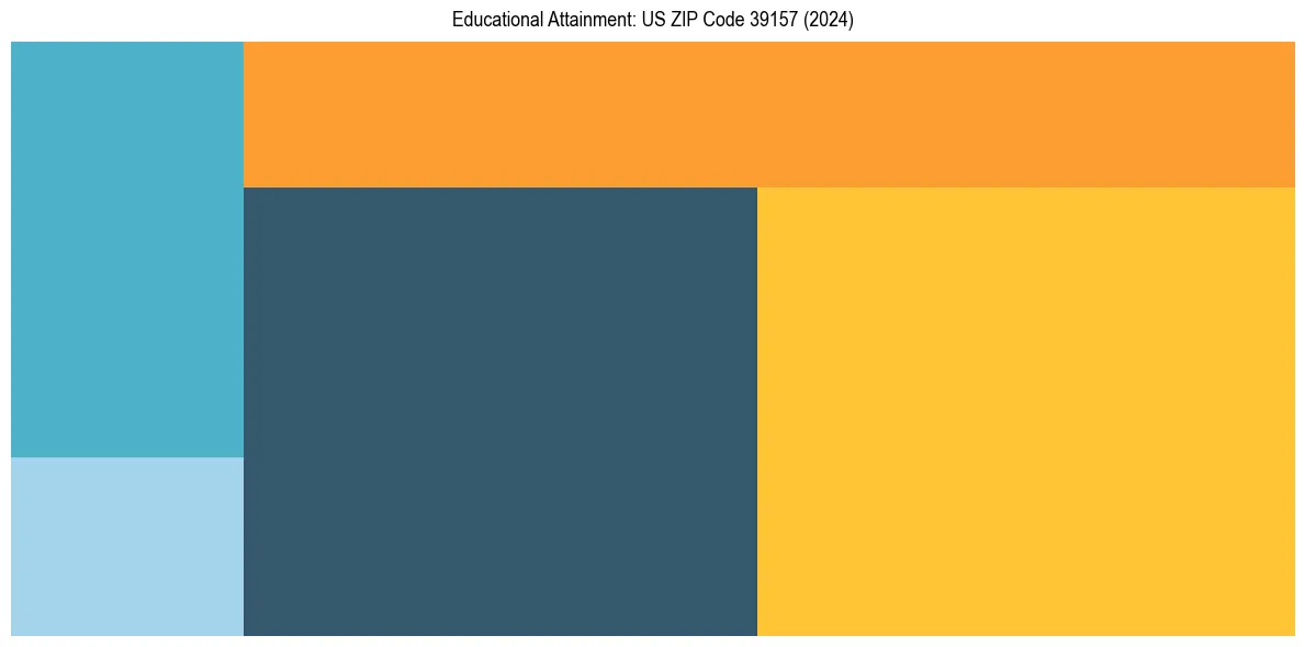 Education Treemap for  in 2024
