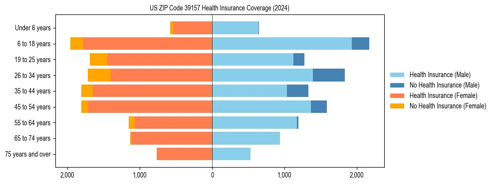Health insurance pyramid for US ZIP Code 39157