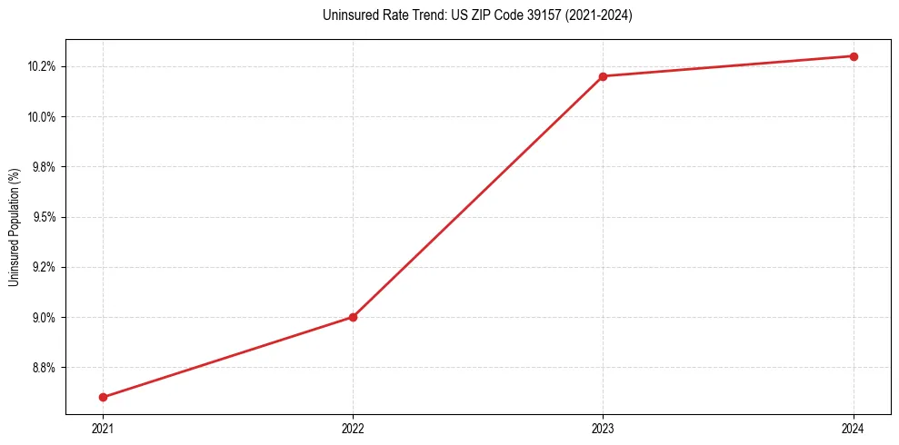 Uninsured trend chart for US ZIP Code 39157