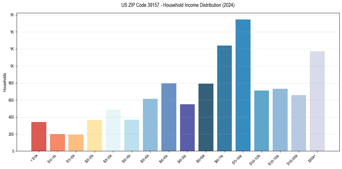 Income Distribution for 