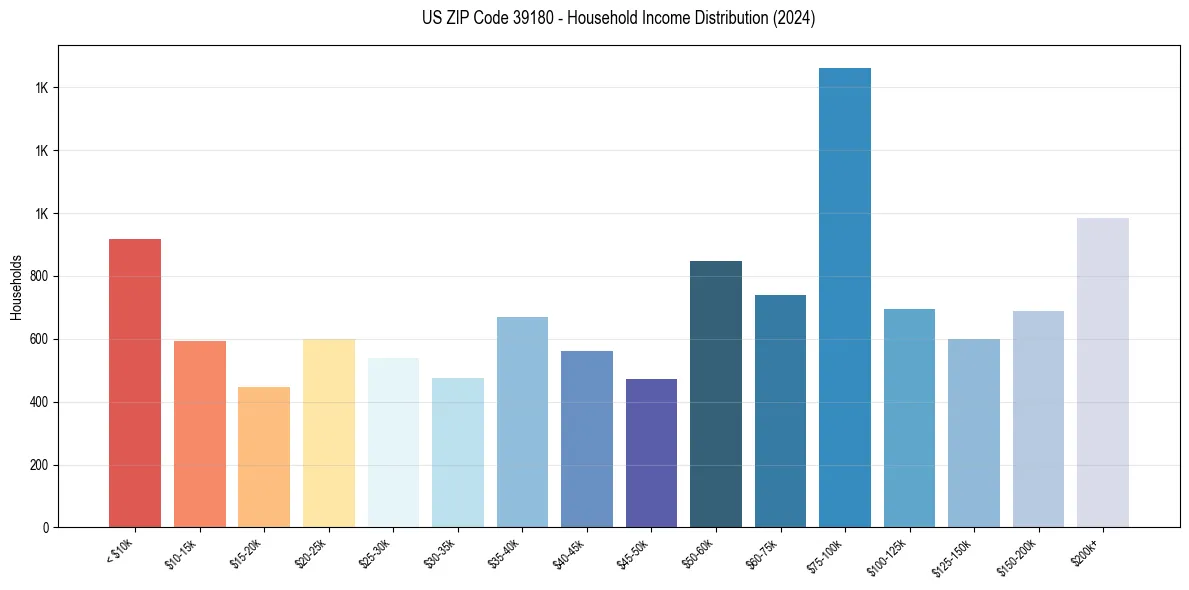 Income Distribution for 