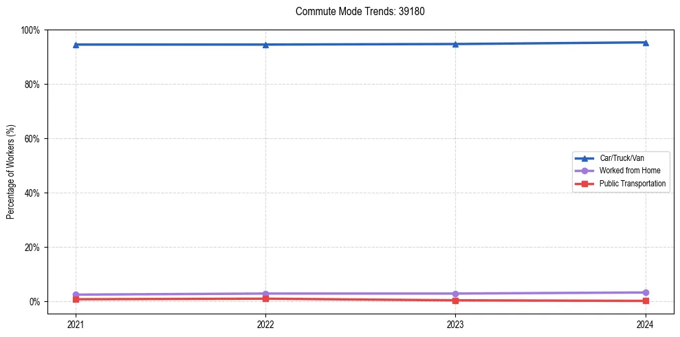 Transportation trends in US ZIP Code 39180