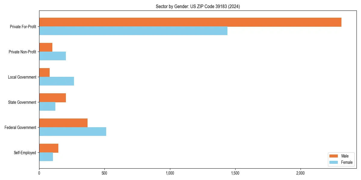 Employment sector breakdown by gender in 