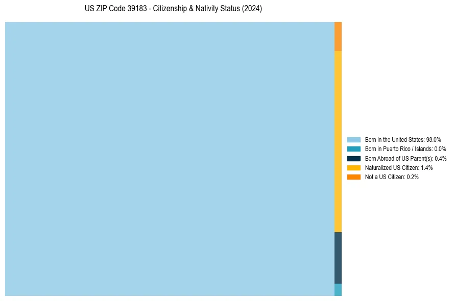 Nativity Treemap for 