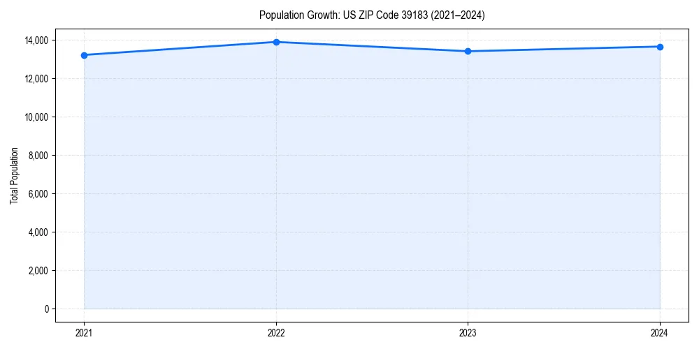 Population trends in 