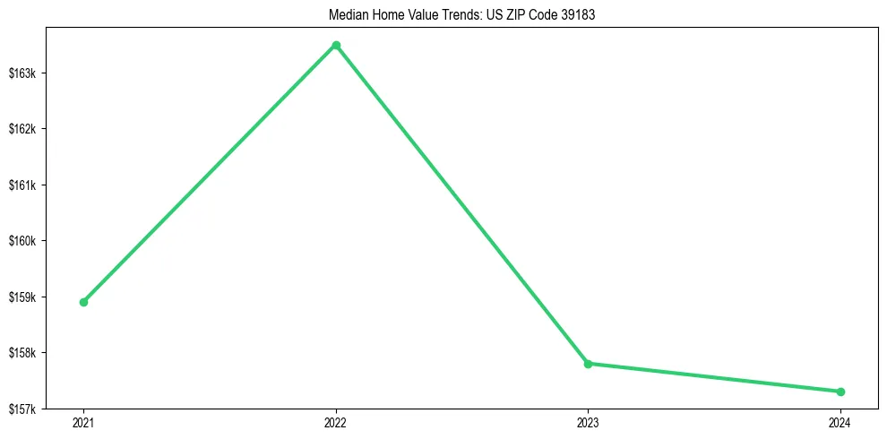 Median property value trends in 