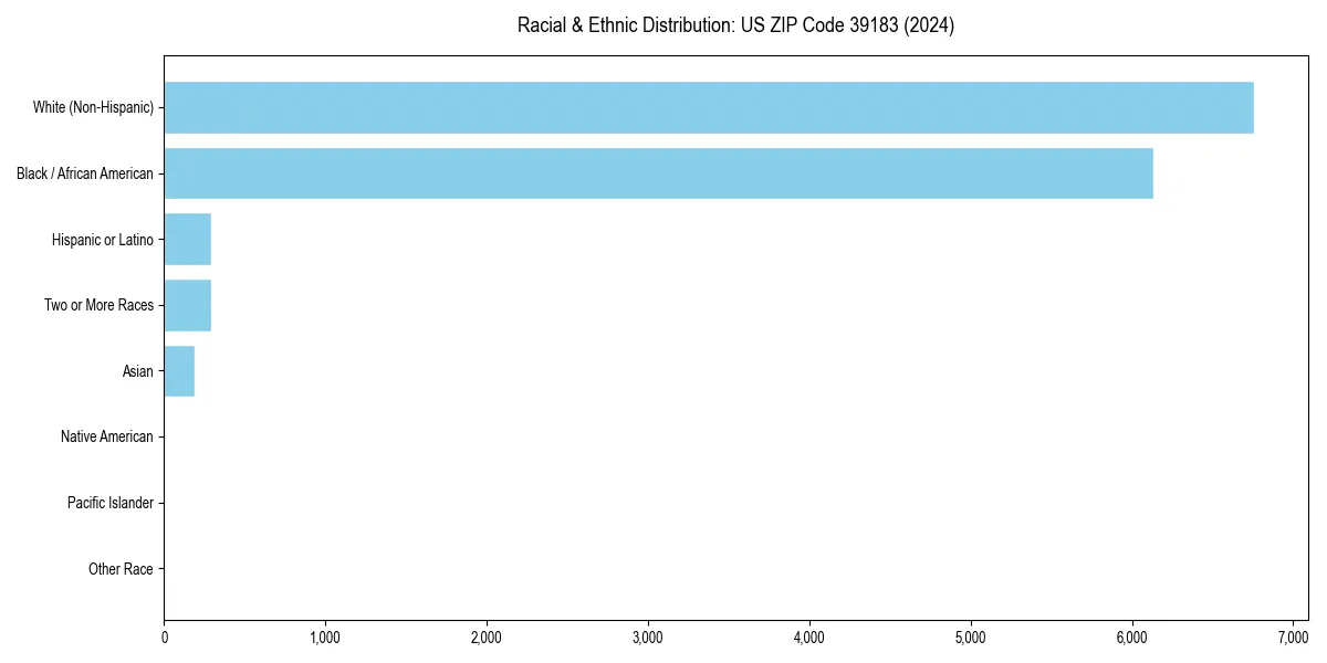 Bar chart showing racial distribution in  for 2024