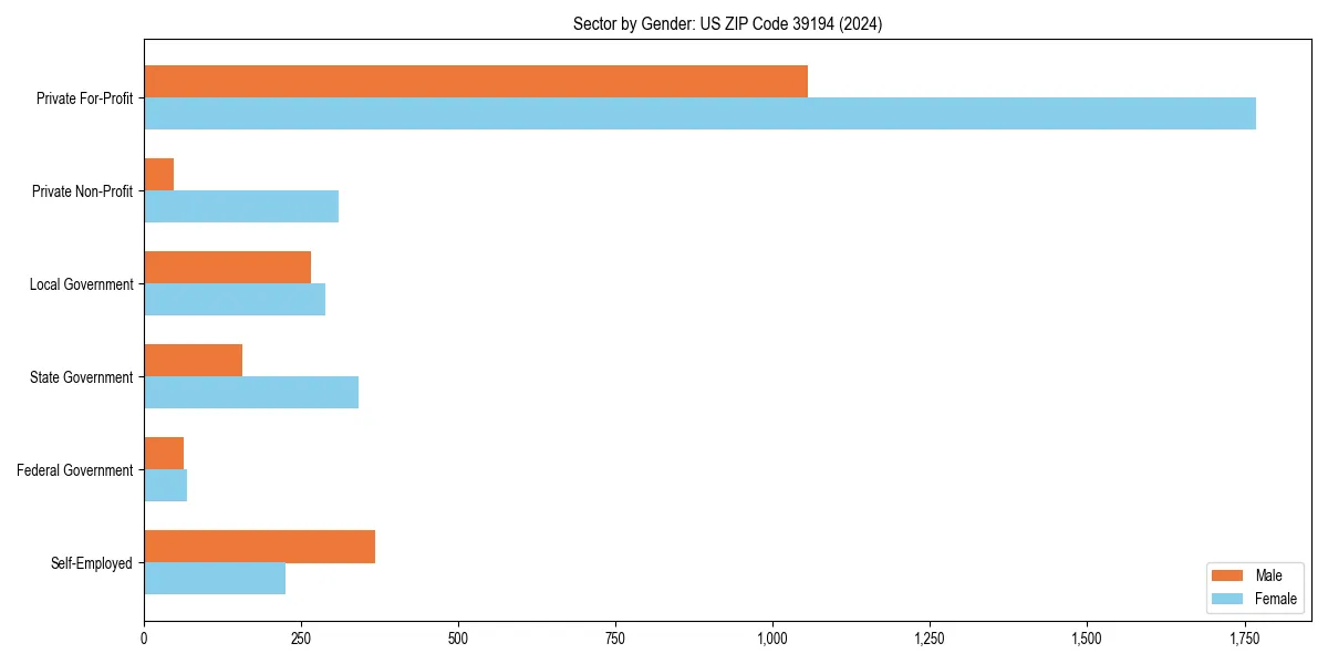 Employment sector breakdown by gender in 