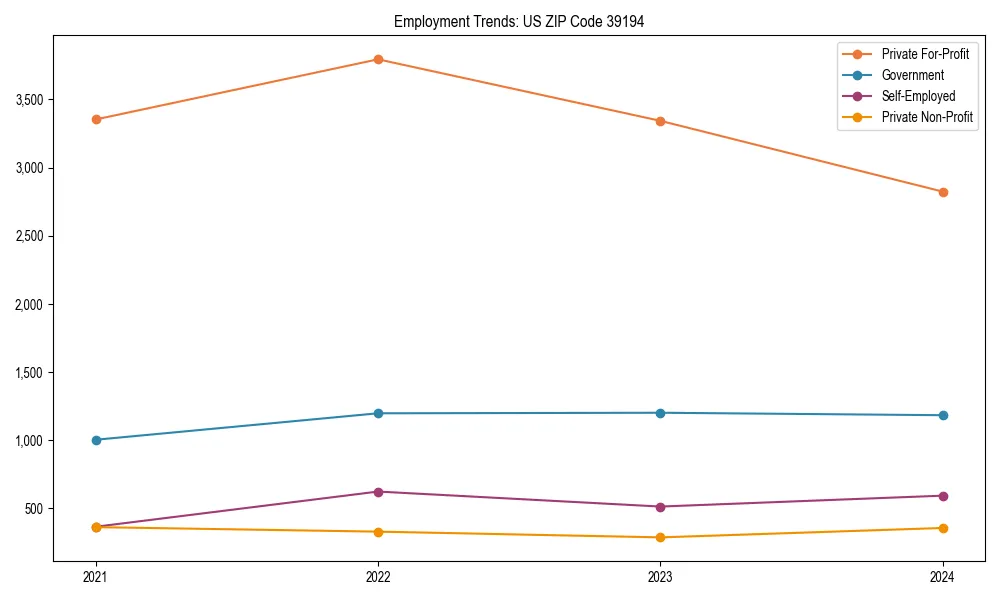 Long-term employment trends in 