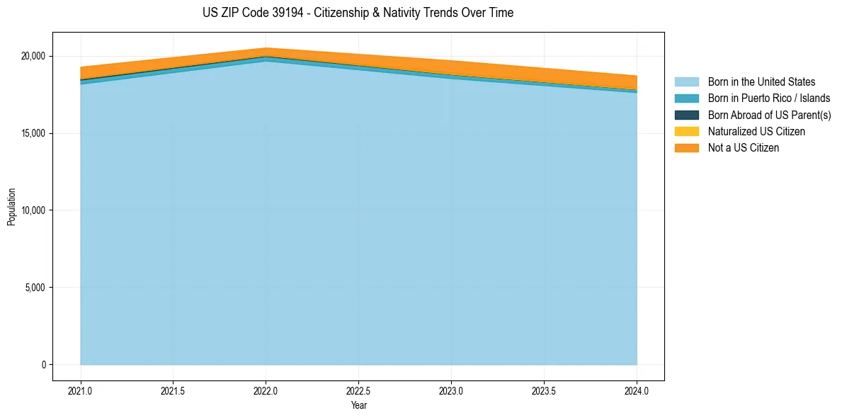 Historical nativity trends for 