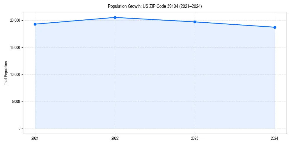 Population trends in 