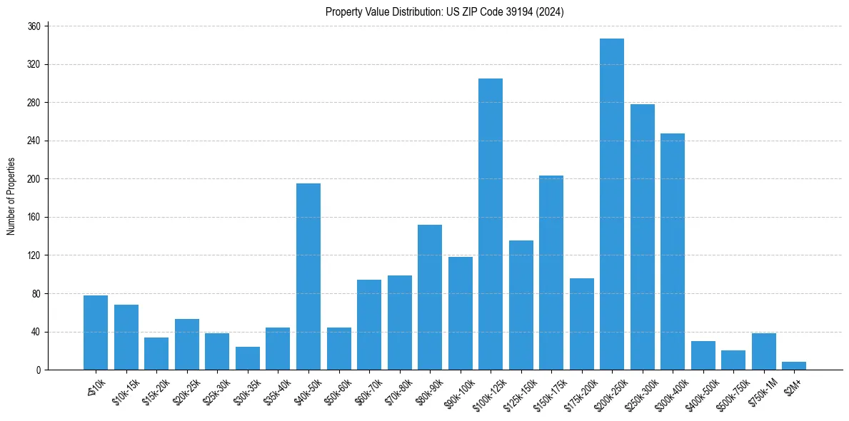 Value Distribution for 