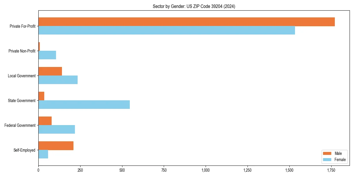 Employment sector breakdown by gender in 