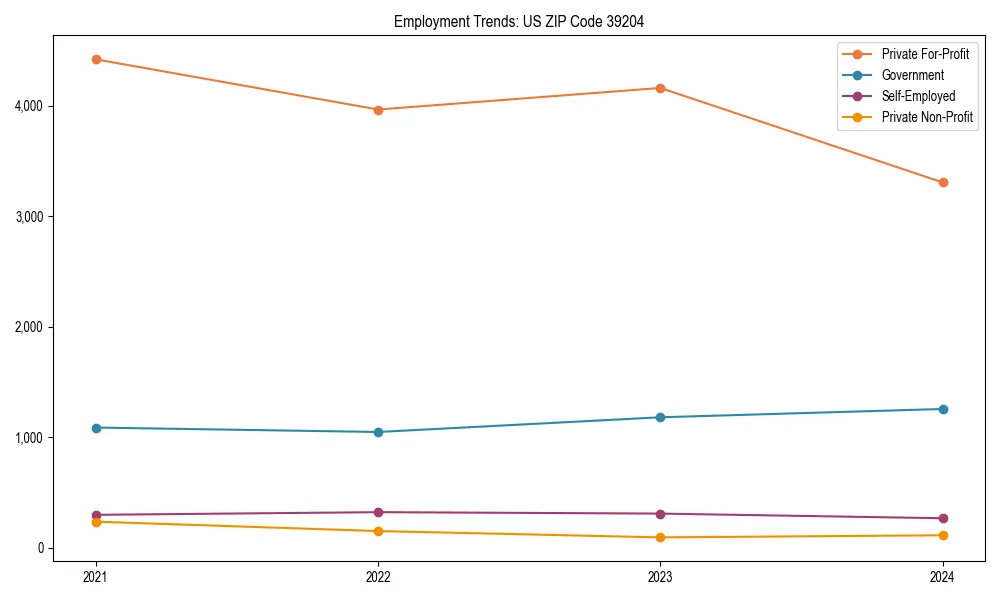 Long-term employment trends in 