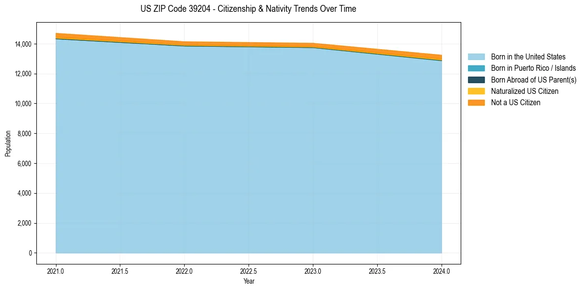 Historical nativity trends for 