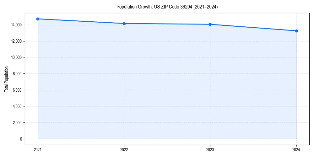 Population trends in 