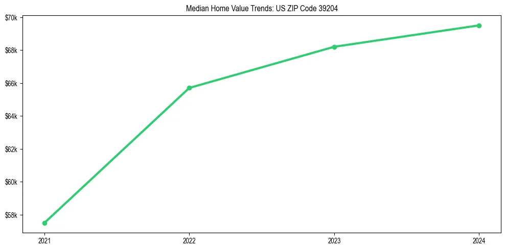 Median property value trends in 