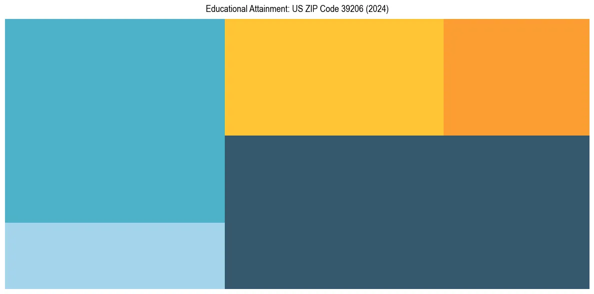 Education Treemap for  in 2024