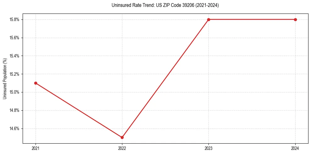 Uninsured trend chart for US ZIP Code 39206