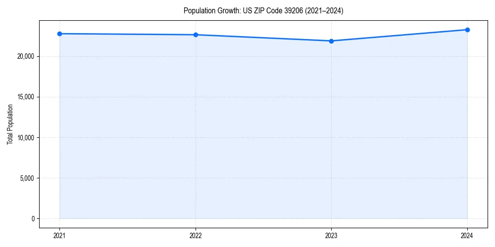 Population trends in 
