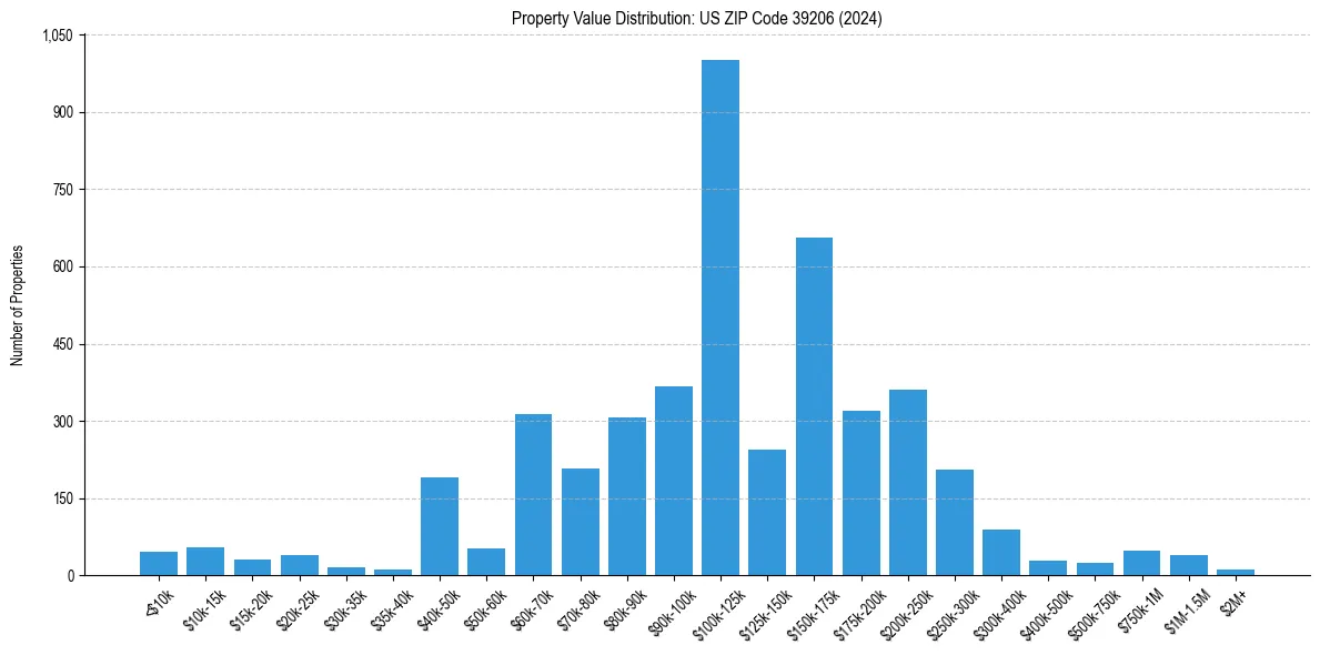 Value Distribution for 