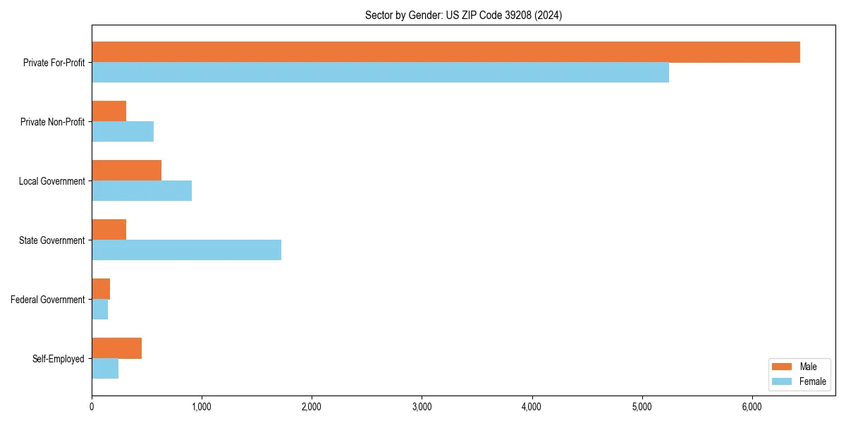 Employment sector breakdown by gender in 