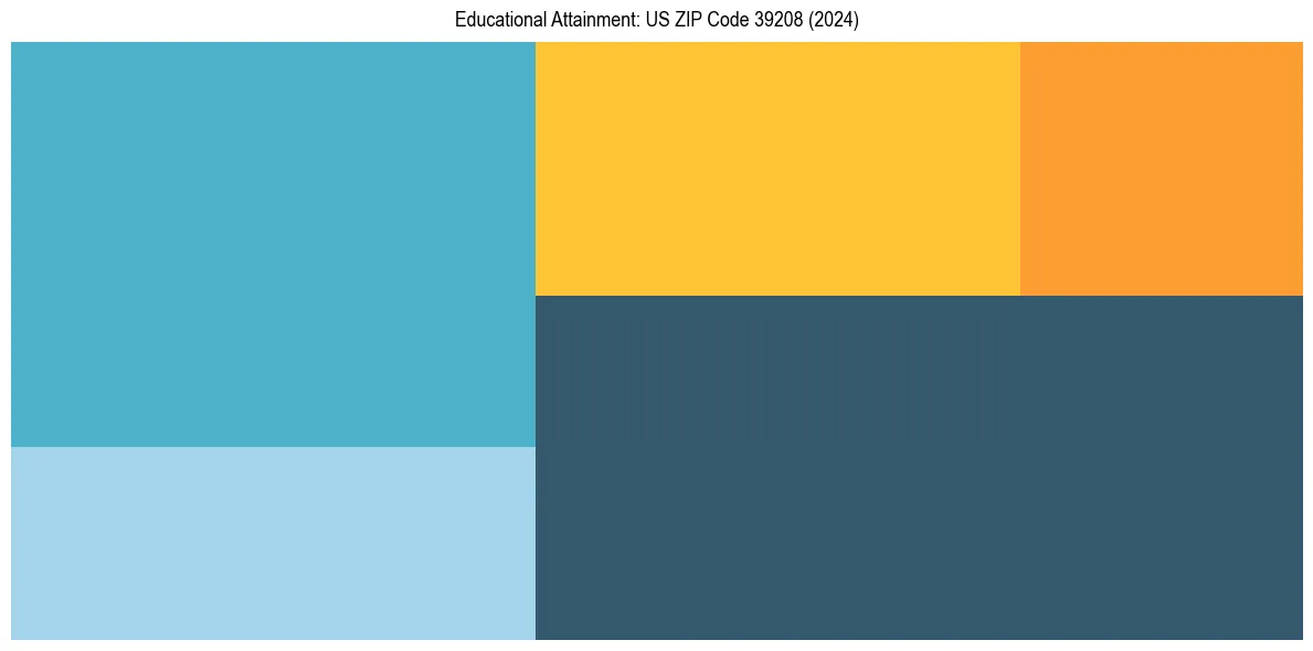 Education Treemap for  in 2024