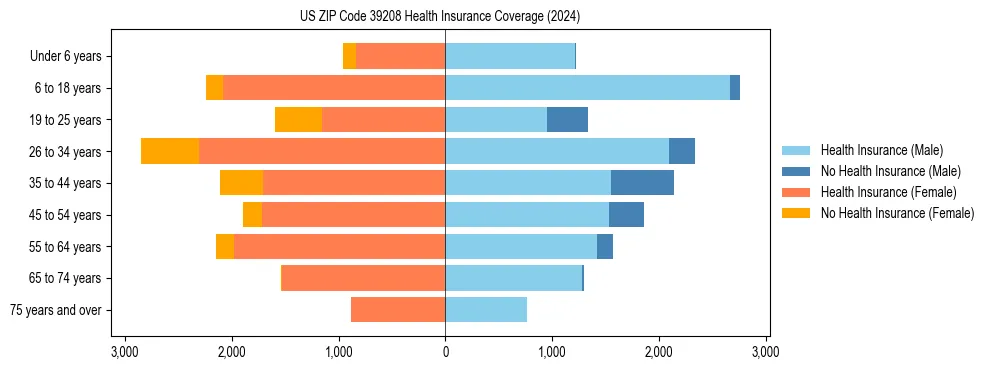 Health insurance pyramid for US ZIP Code 39208