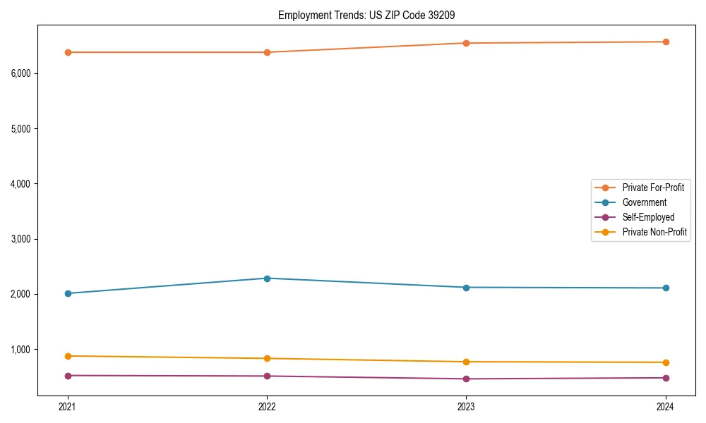 Long-term employment trends in 