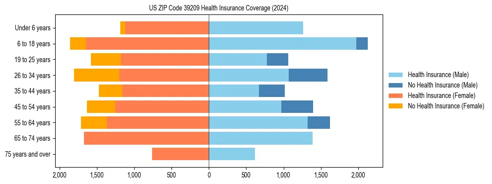 Health insurance pyramid for US ZIP Code 39209