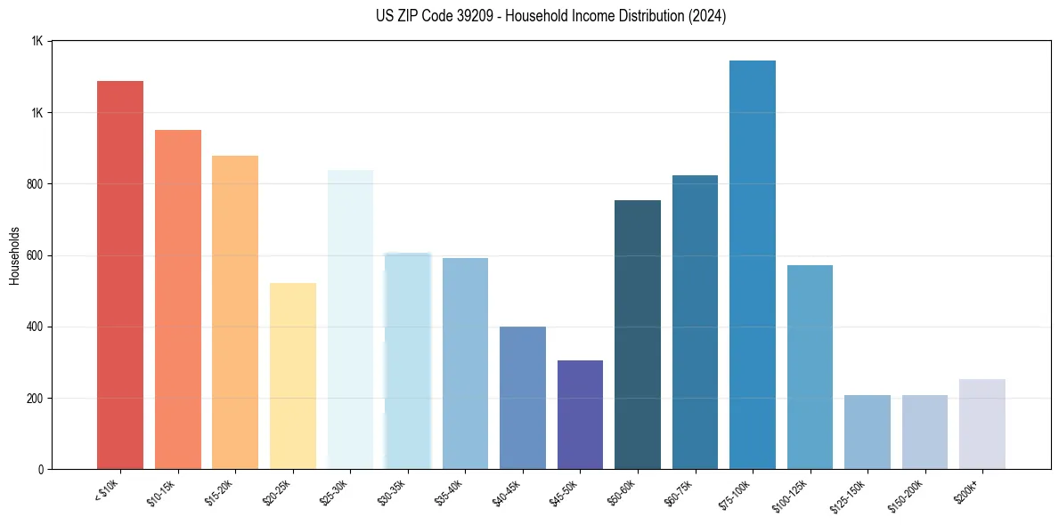 Income Distribution for 