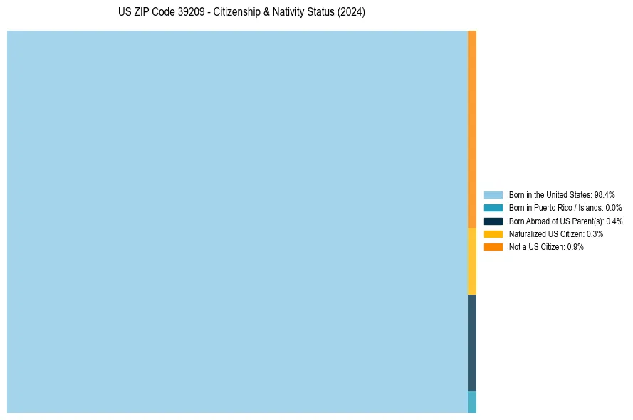 Nativity Treemap for 