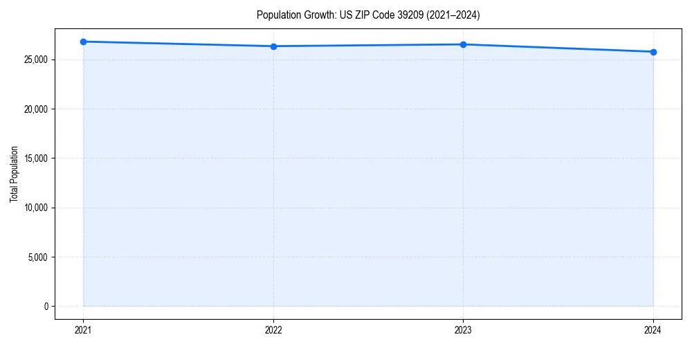 Population trends in 
