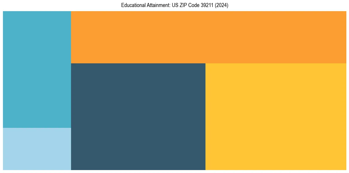 Education Treemap for  in 2024