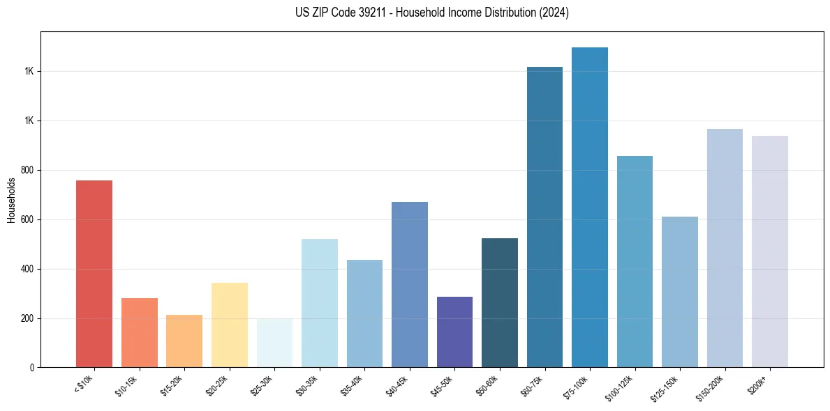 Income Distribution for 