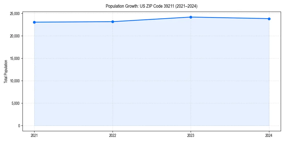 Population trends in 