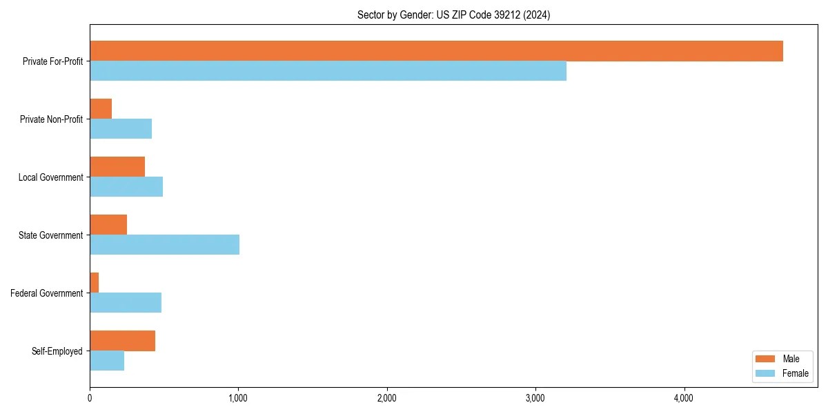 Employment sector breakdown by gender in 